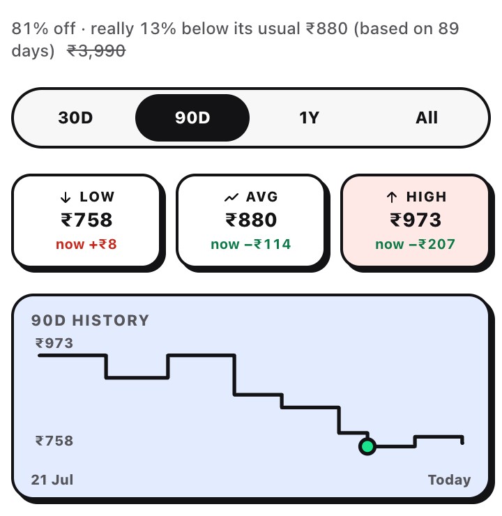 Price history chart with low, average and high and an honest discount line